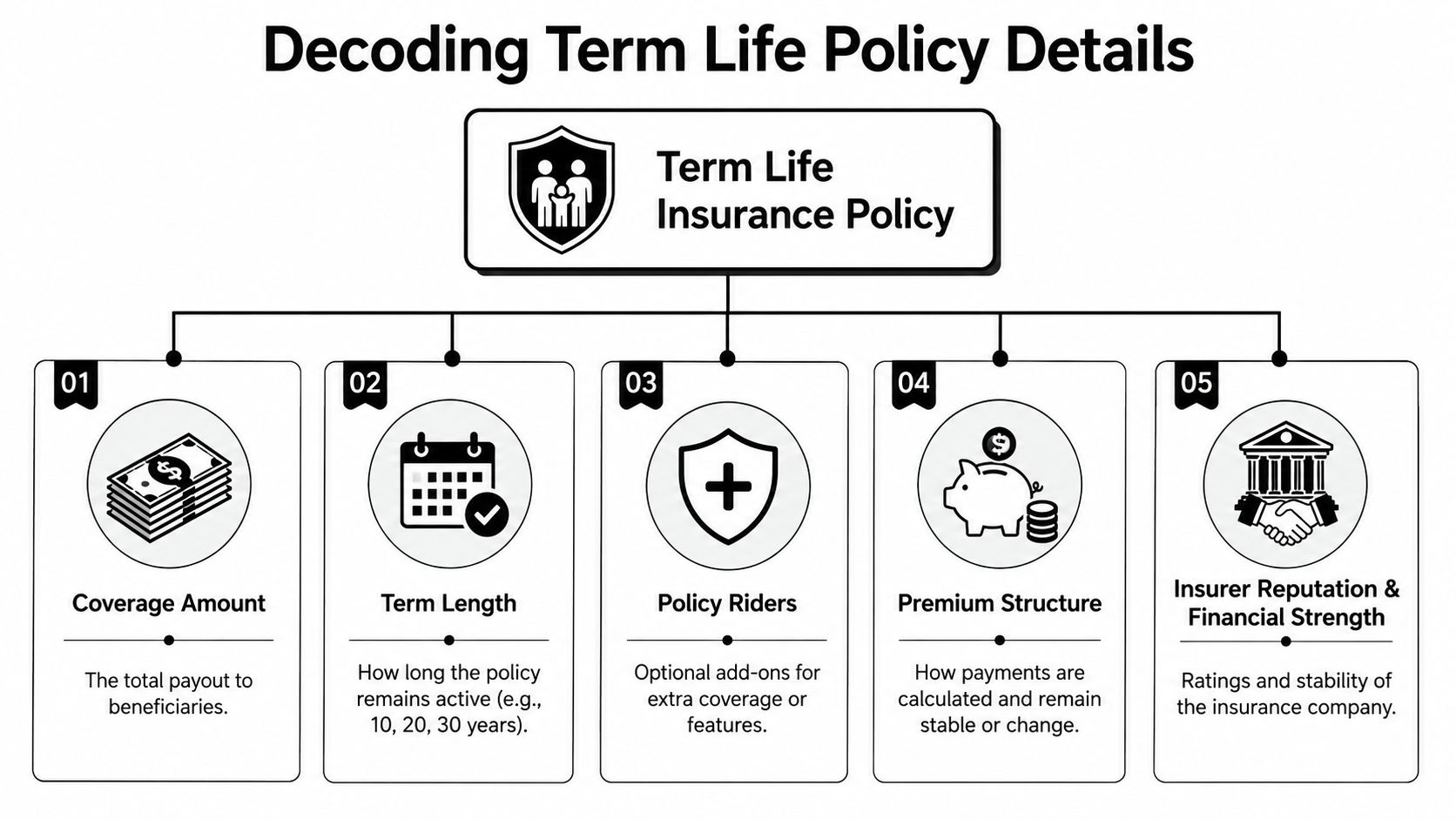 A diagram outlining the five key components of a term life insurance policy including coverage and riders.