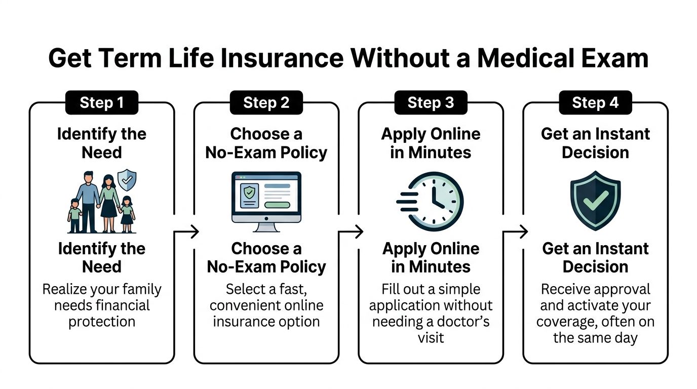 A four-step infographic explaining how to quickly obtain term life insurance without a medical exam.
