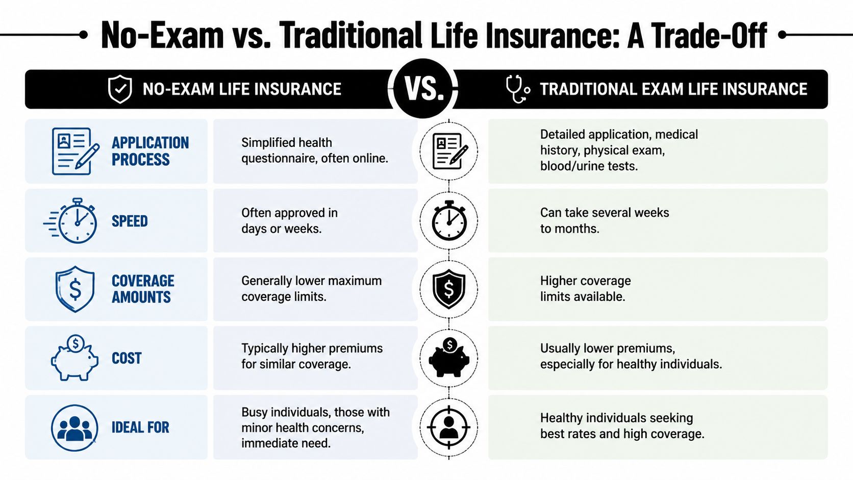 A comparison chart outlining the key differences between no-exam life insurance and traditional medical exam insurance policies.