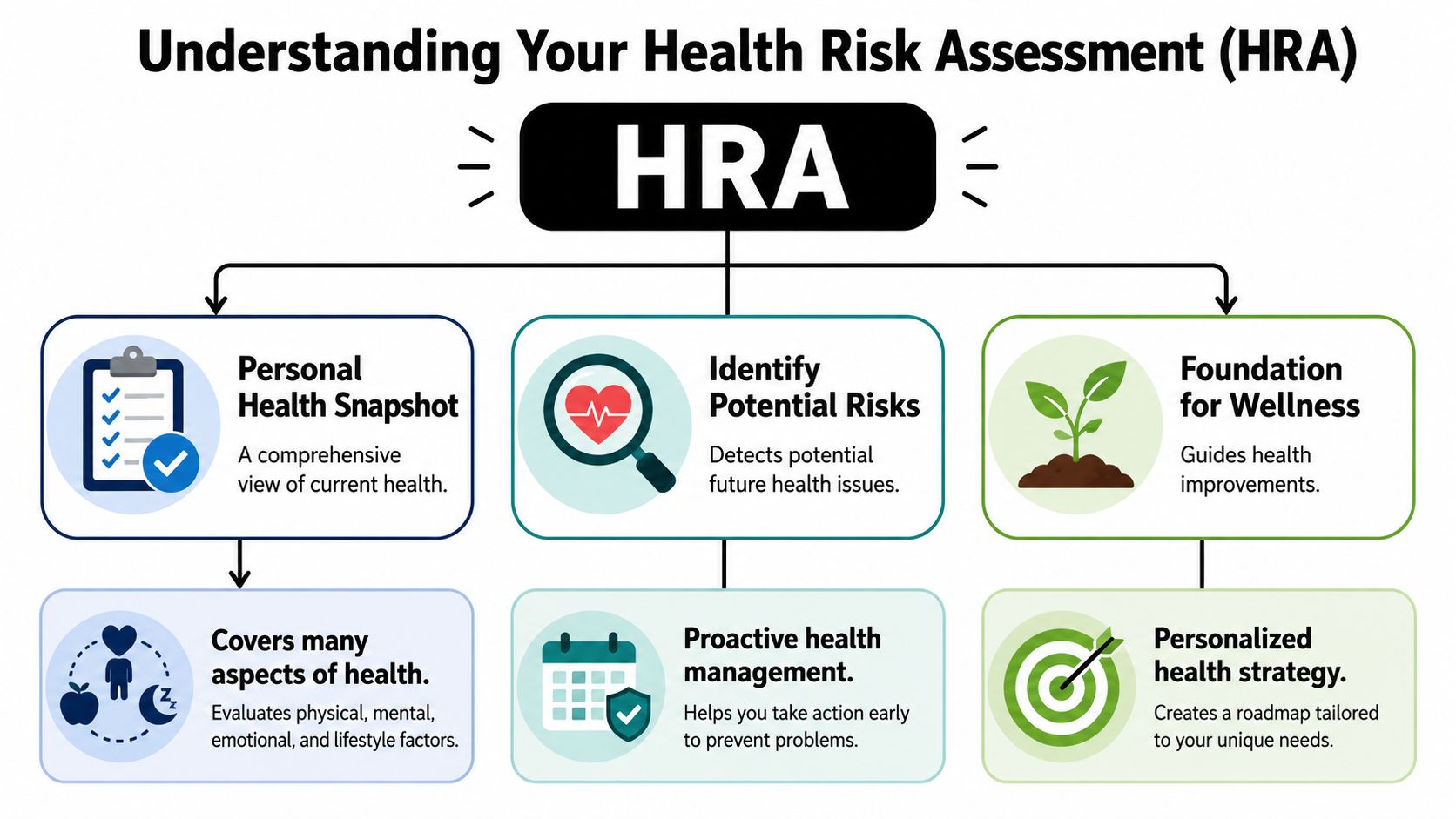 An infographic titled Understanding Your Health Risk Assessment displaying the benefits of HRA for health management.