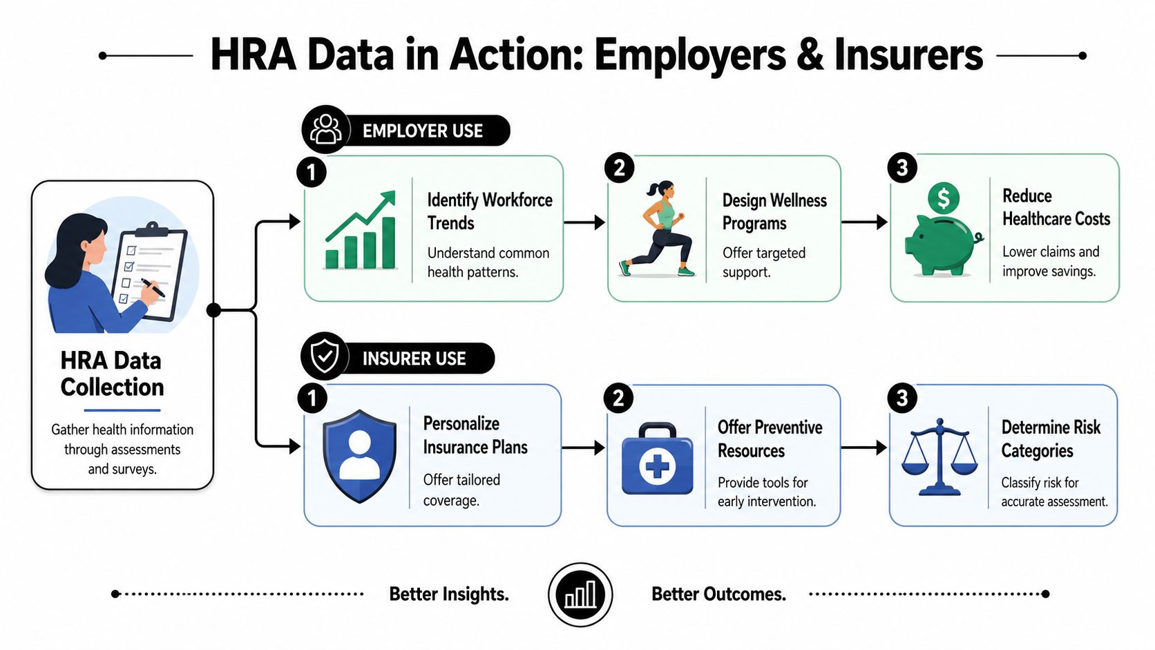 A flowchart showing how employers and insurers use health risk assessment data to improve outcomes.