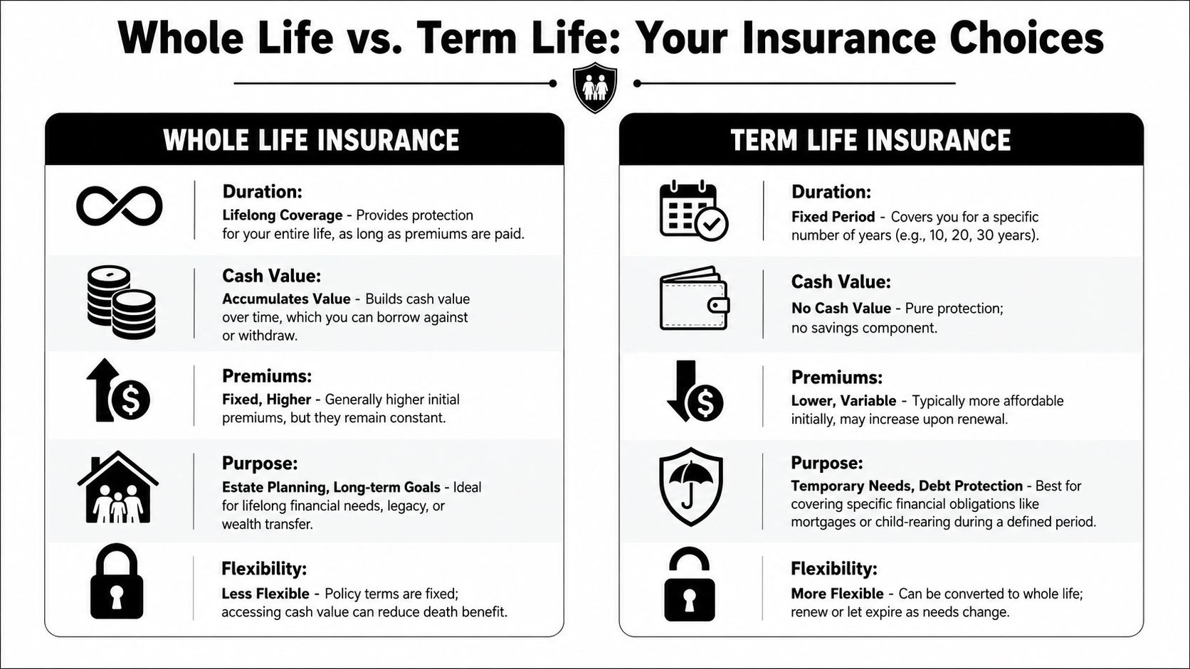 A comparison chart outlining the key differences between whole life insurance and term life insurance coverage.