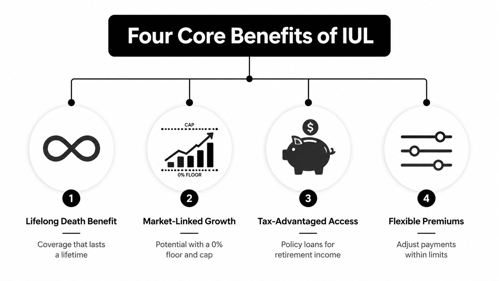 A diagram outlining the four core benefits of IUL insurance: lifelong coverage, market growth, tax-advantaged access, and flexible premiums.