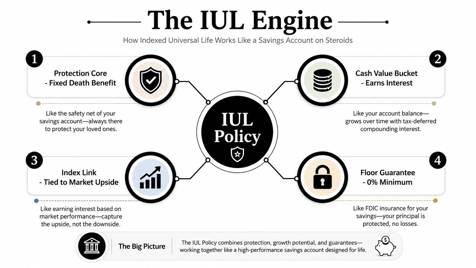 A diagram explaining the four key components of an Indexed Universal Life insurance policy's engine structure.