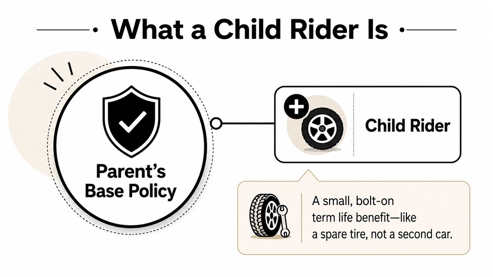 An infographic explaining that a child rider is a small term life insurance benefit added to a parent's policy.