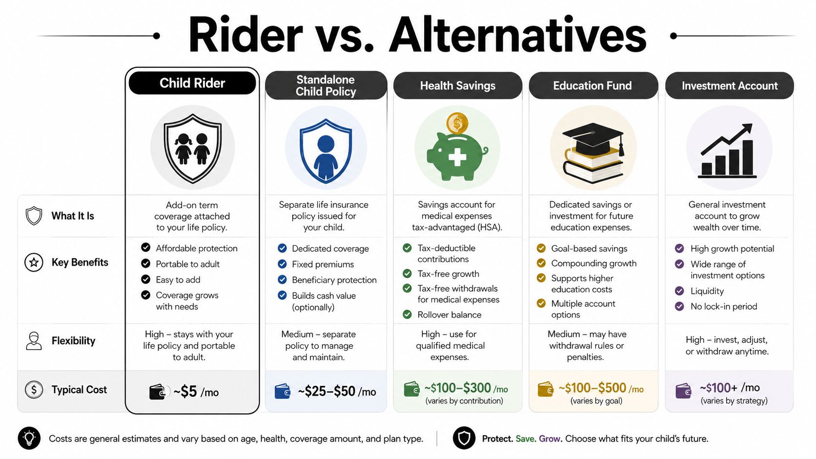 A comparison chart outlining the differences between child rider policies, savings accounts, and investment options for children.