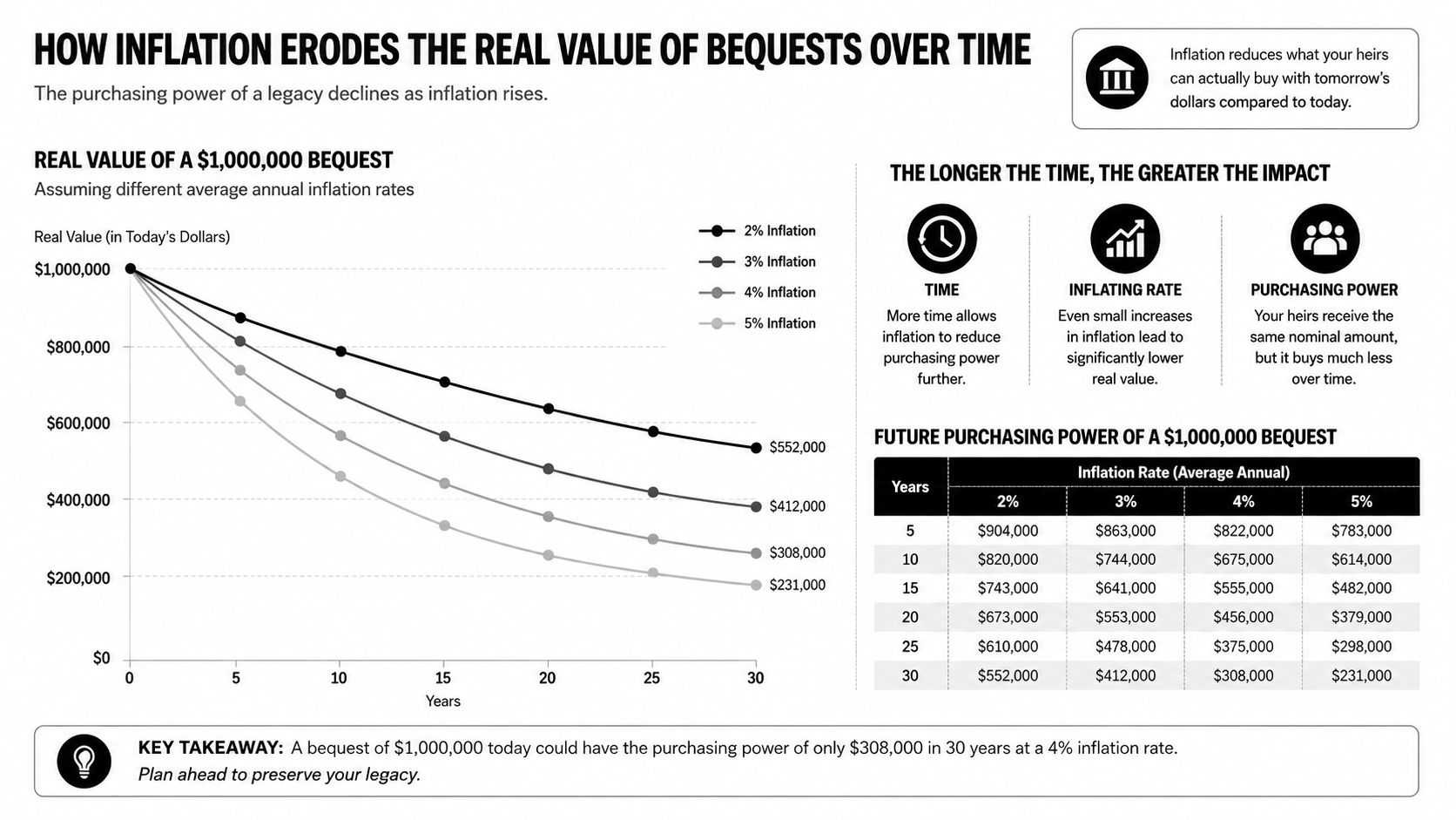 A line chart and table demonstrating how annual inflation rates erode the purchasing power of a bequest over time.
