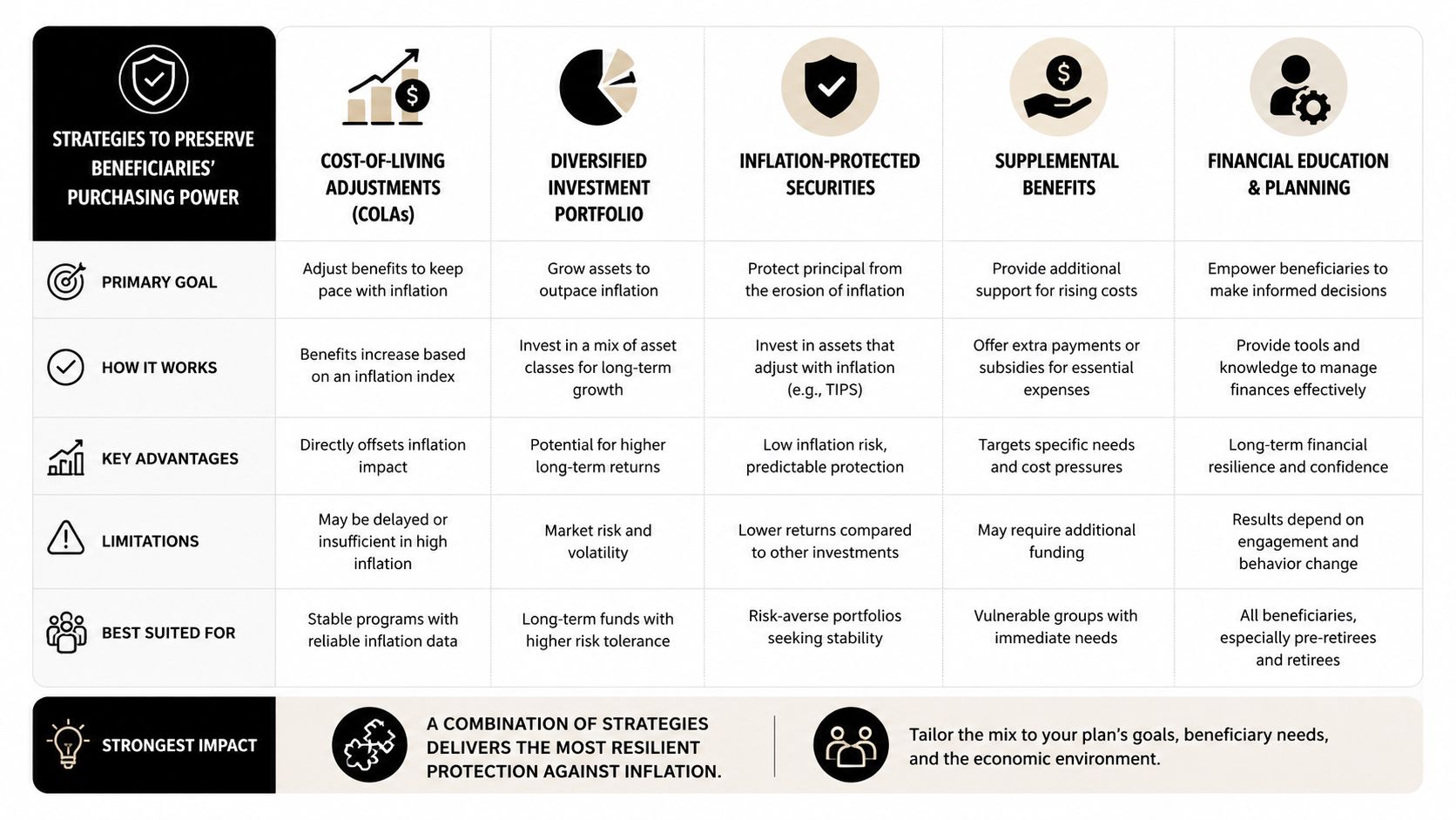 A chart detailing five financial strategies for protecting beneficiaries from the effects of rising inflation.