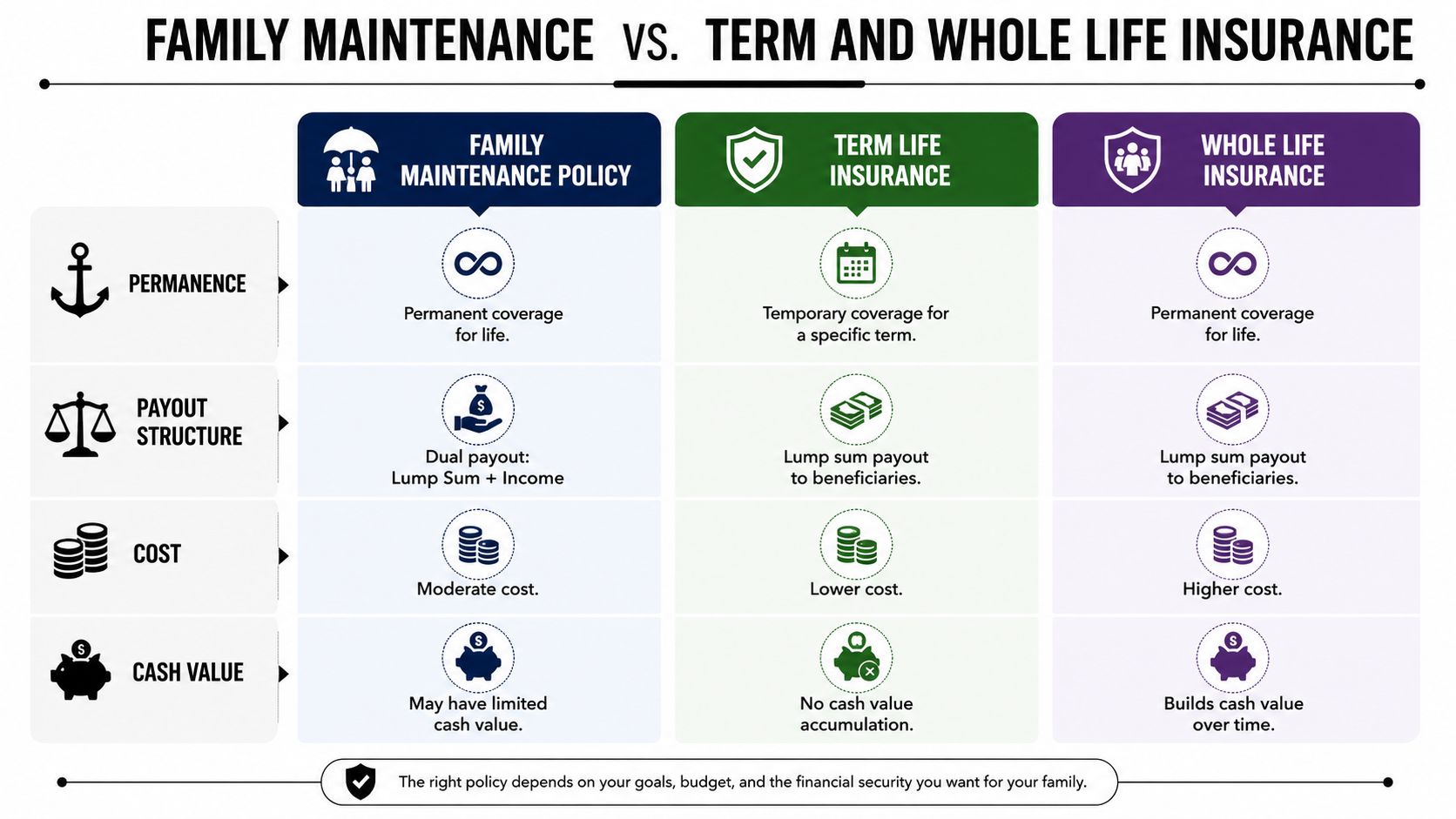 A comparison chart outlining the differences between family maintenance, term life, and whole life insurance policies.