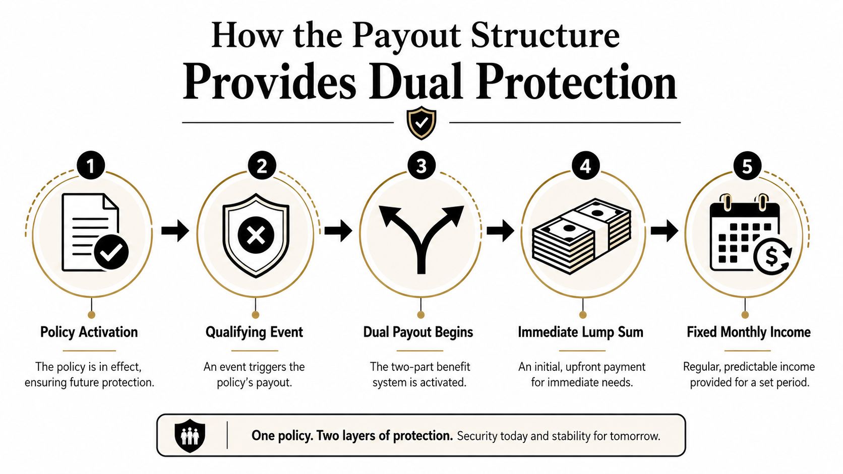 A diagram illustrating a five-step insurance payout process providing an immediate lump sum and fixed monthly income.