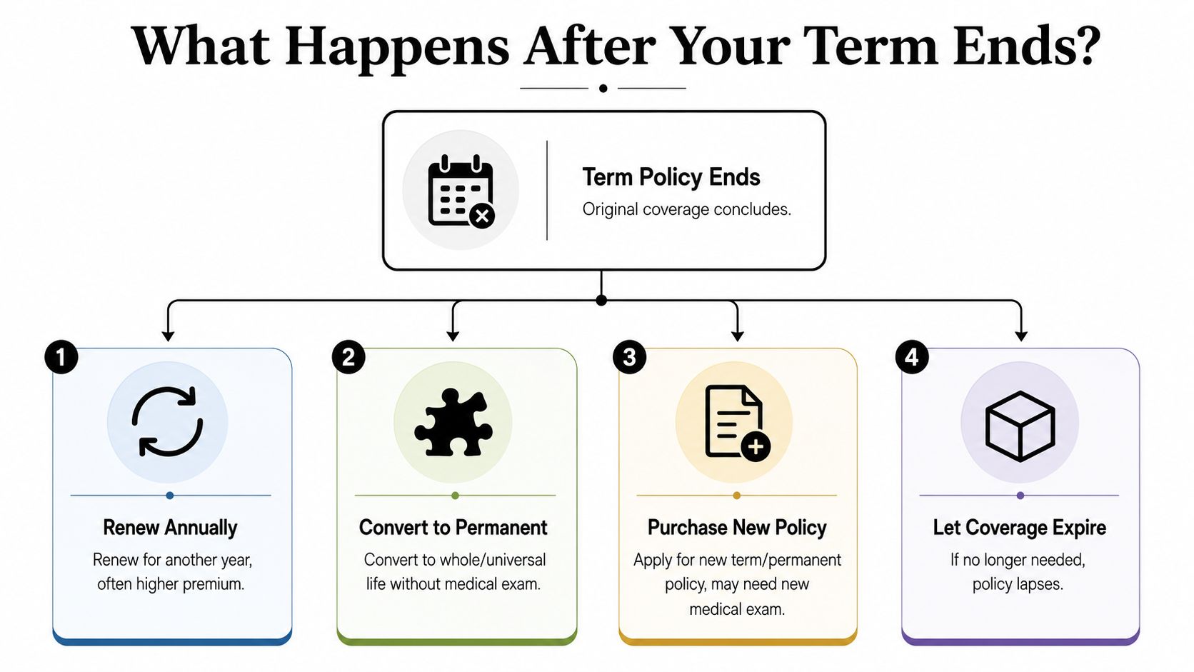 An infographic showing four options available to policyholders after their life insurance term coverage ends.