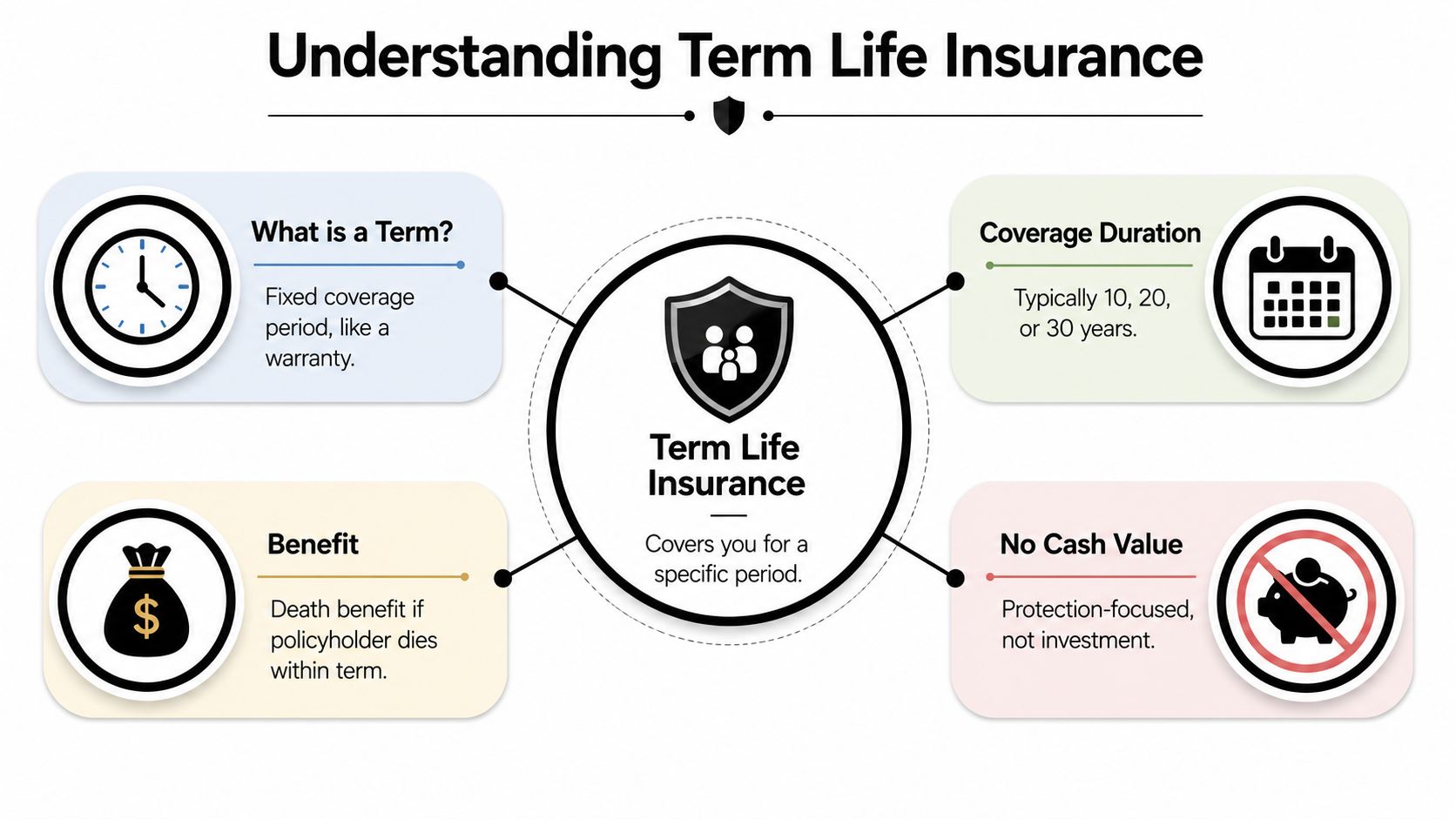 An infographic explaining the core features of term life insurance including coverage duration and benefits.