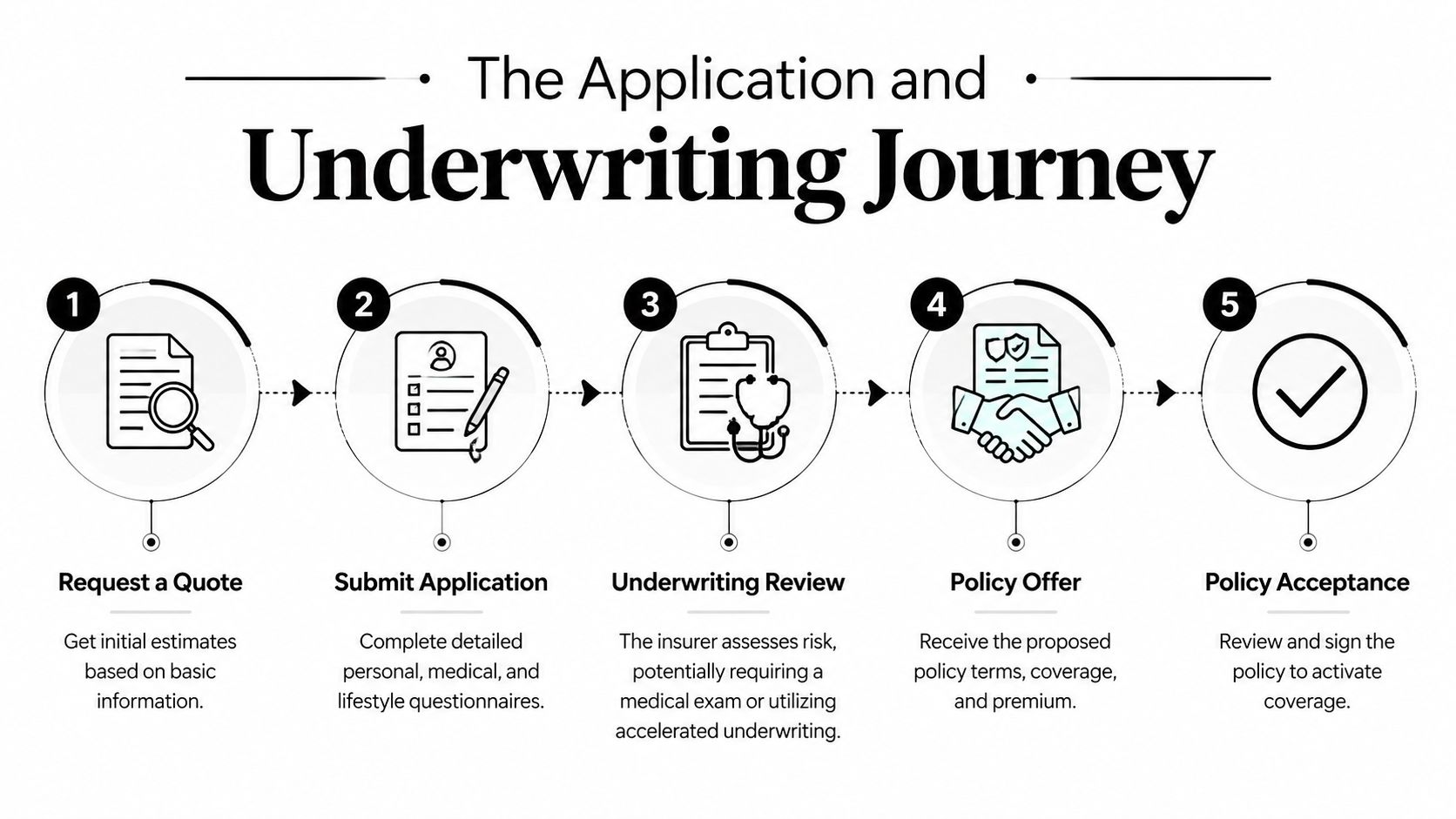 A five-step infographic showing the life insurance application and underwriting journey from quote to policy acceptance.