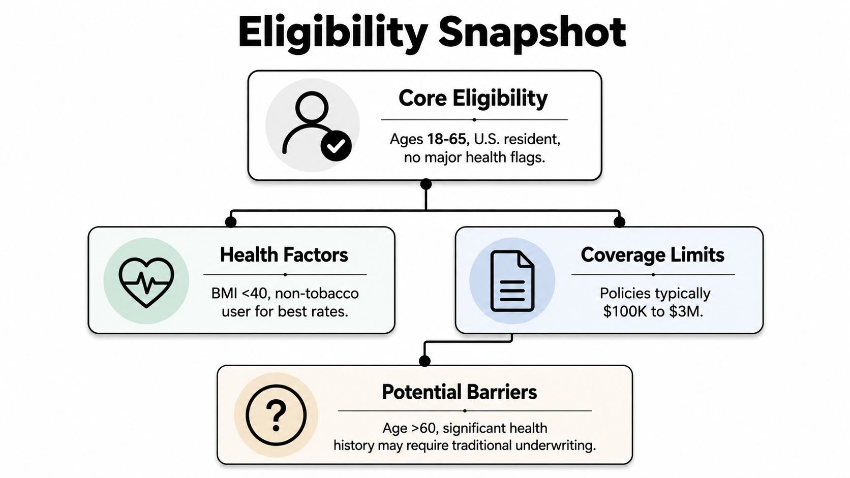 A diagram outlining eligibility criteria for life insurance, including age, residency, health factors, and coverage limits.