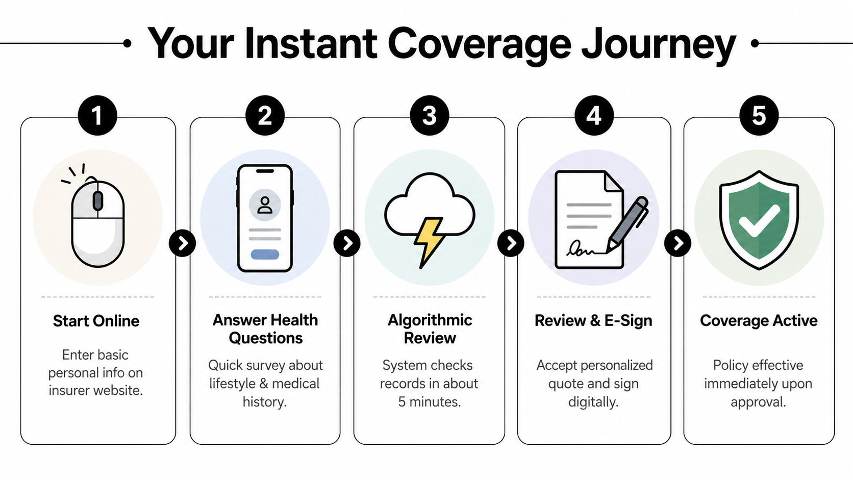 A five-step infographic showing the instant term life insurance online application process from start to coverage.