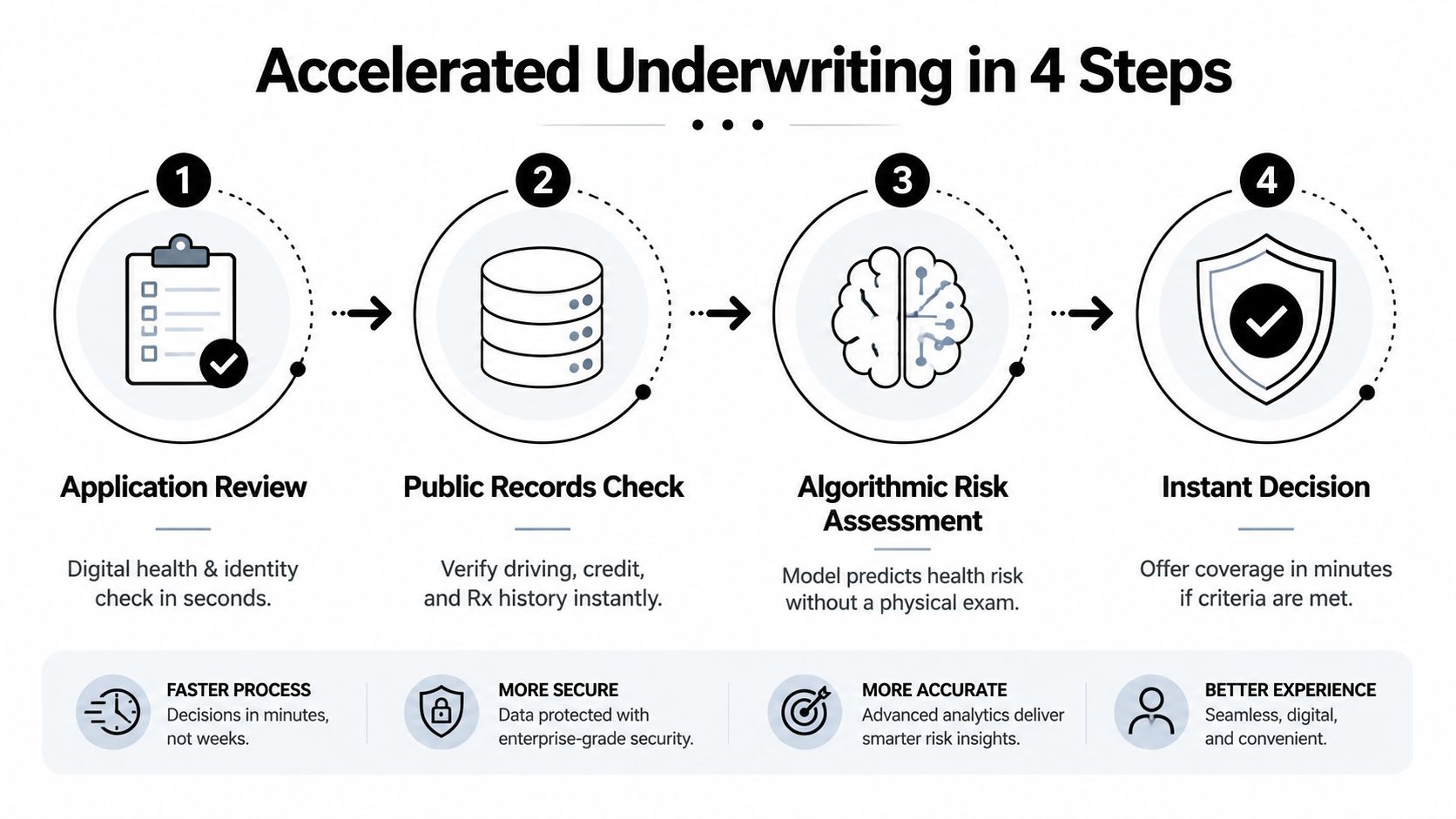 A diagram illustrating a four-step accelerated underwriting process for life insurance, showing digital steps from application to decision.