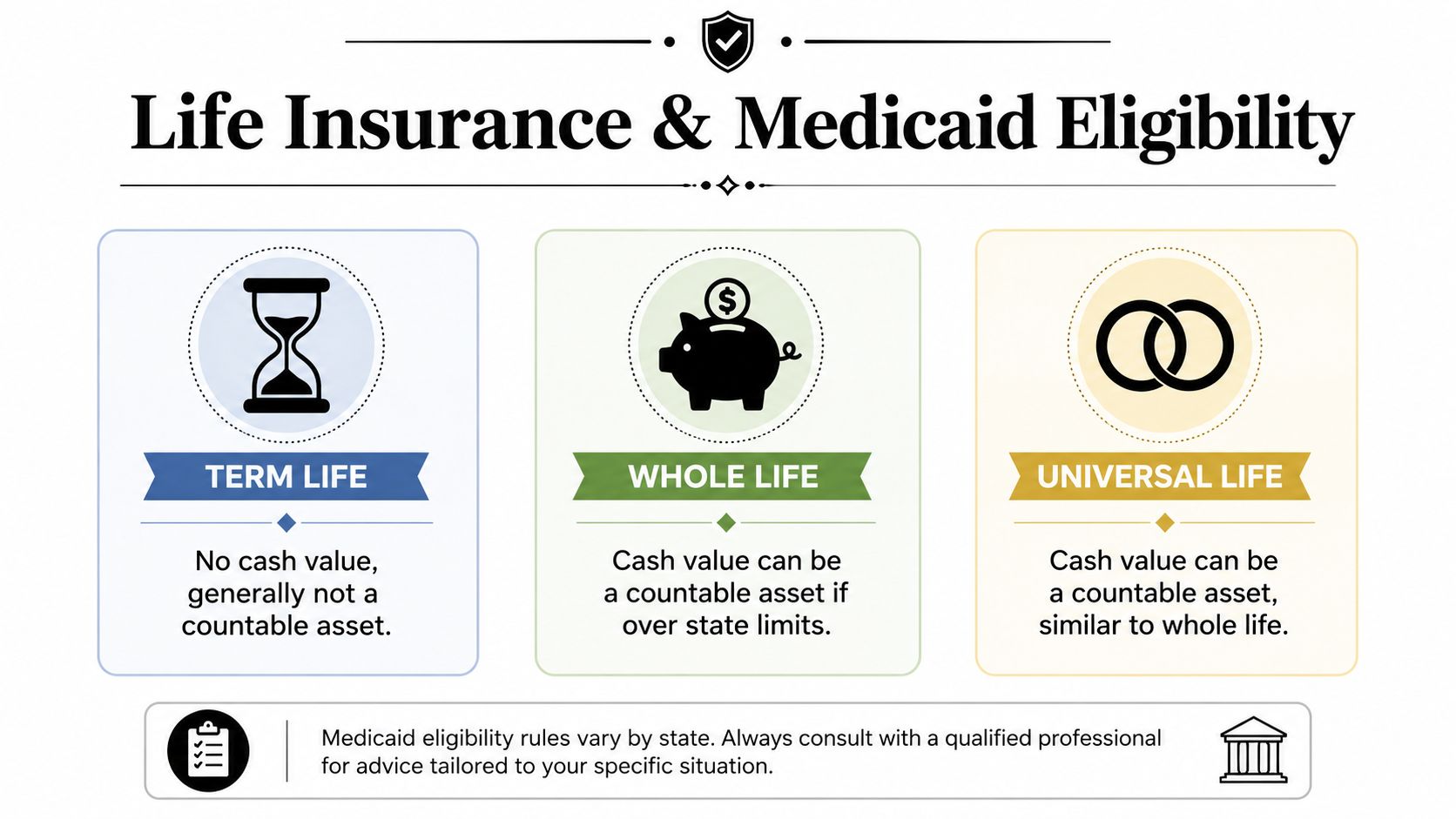 An infographic showing the impact of term, whole, and universal life insurance policies on Medicaid eligibility.
