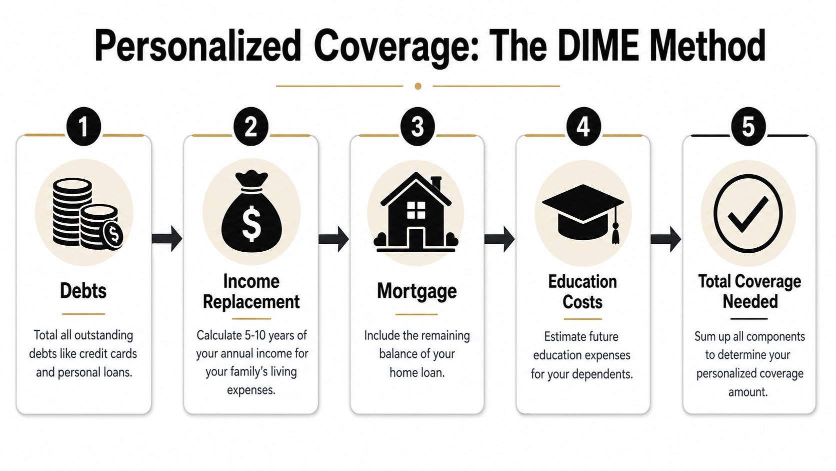 An infographic showing the five steps of the DIME method for calculating life insurance coverage needs.