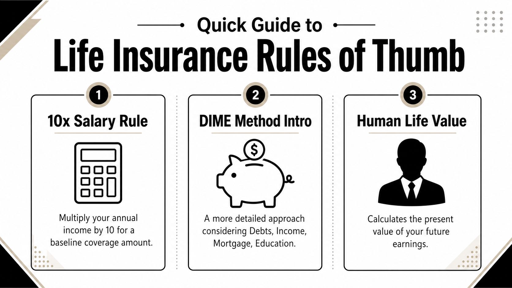 A guide illustrating three common life insurance coverage calculation methods including salary, DIME, and human life value.