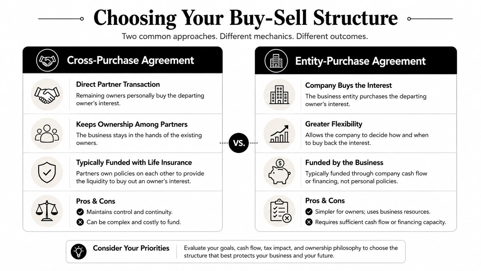 A comparison chart outlining the differences between cross-purchase agreements and entity-purchase agreements for business ownership structures.