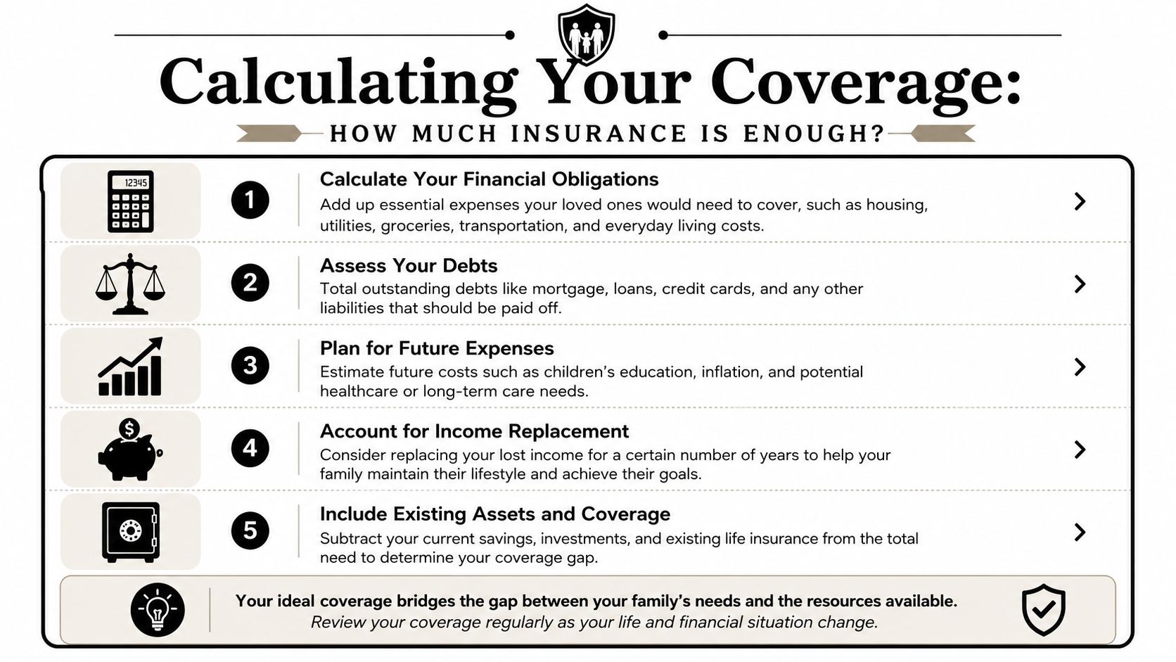 A checklist infographic detailing five essential steps to calculate appropriate life insurance coverage for family financial security.