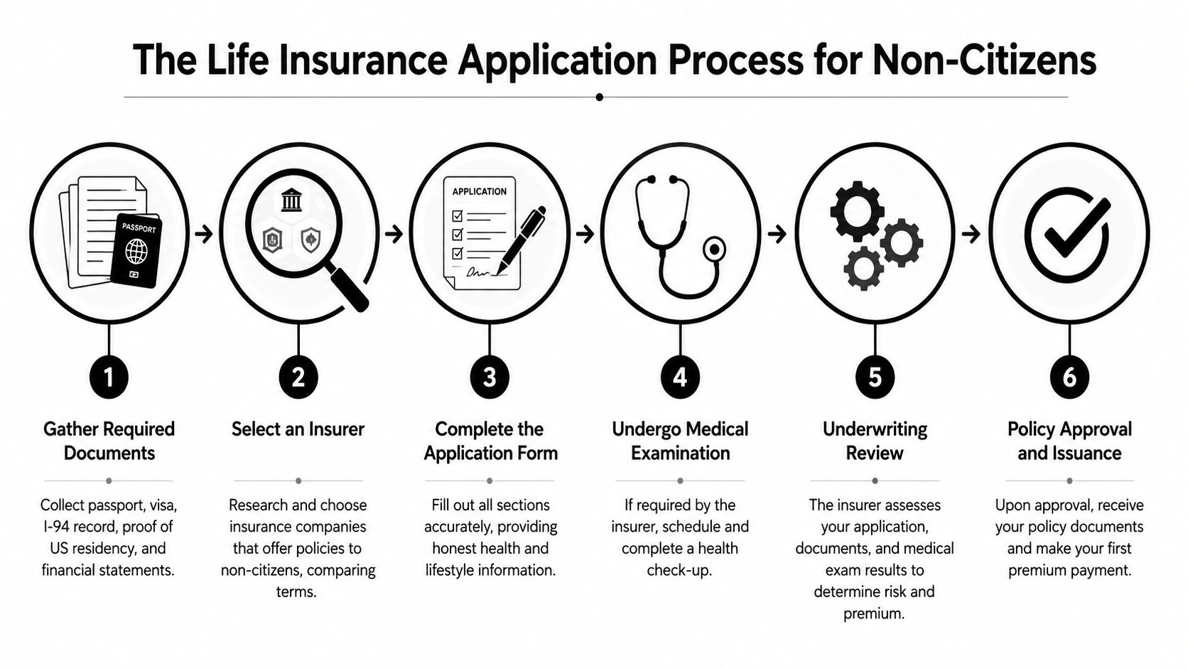 A flowchart showing the six-step life insurance application process for non-citizens, including documentation and underwriting.