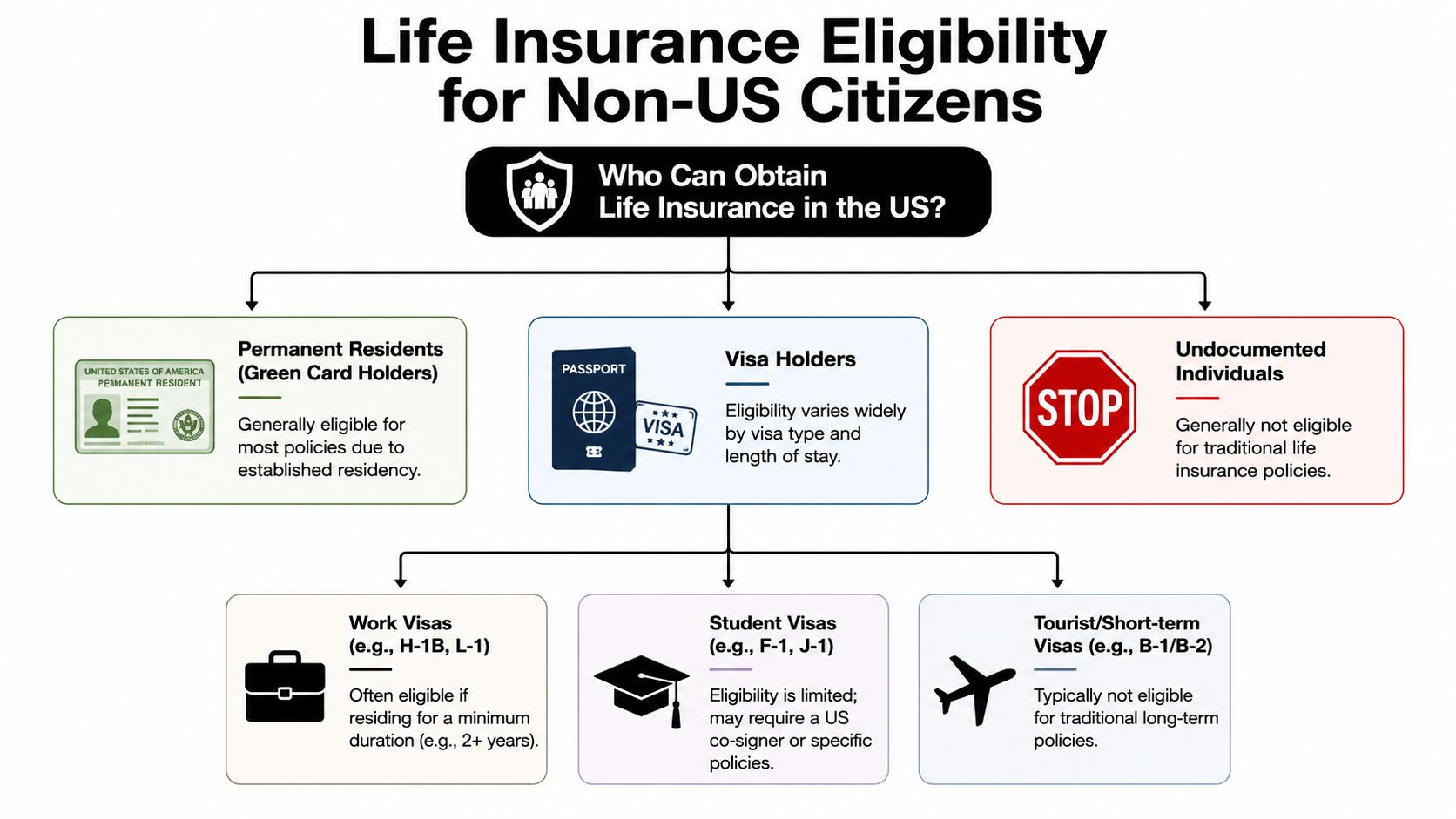 A flowchart explaining life insurance eligibility in the US for non-citizens, including green card, visa, and undocumented holders.