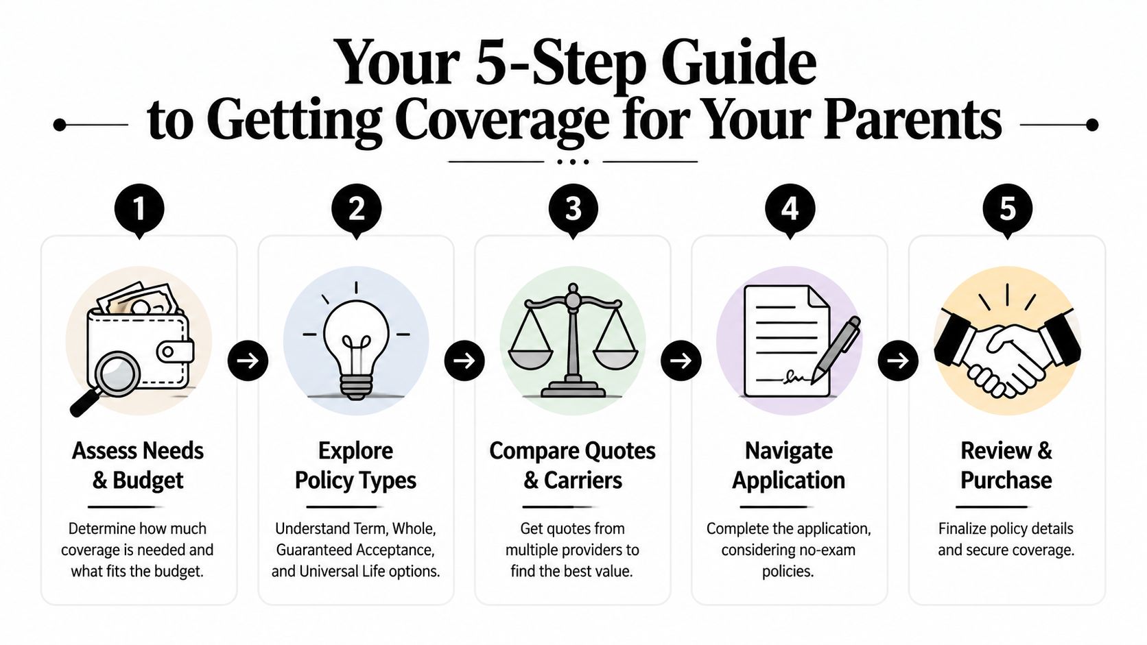 An infographic titled Your 5-Step Guide to Getting Coverage for Your Parents displaying five steps of the insurance process.