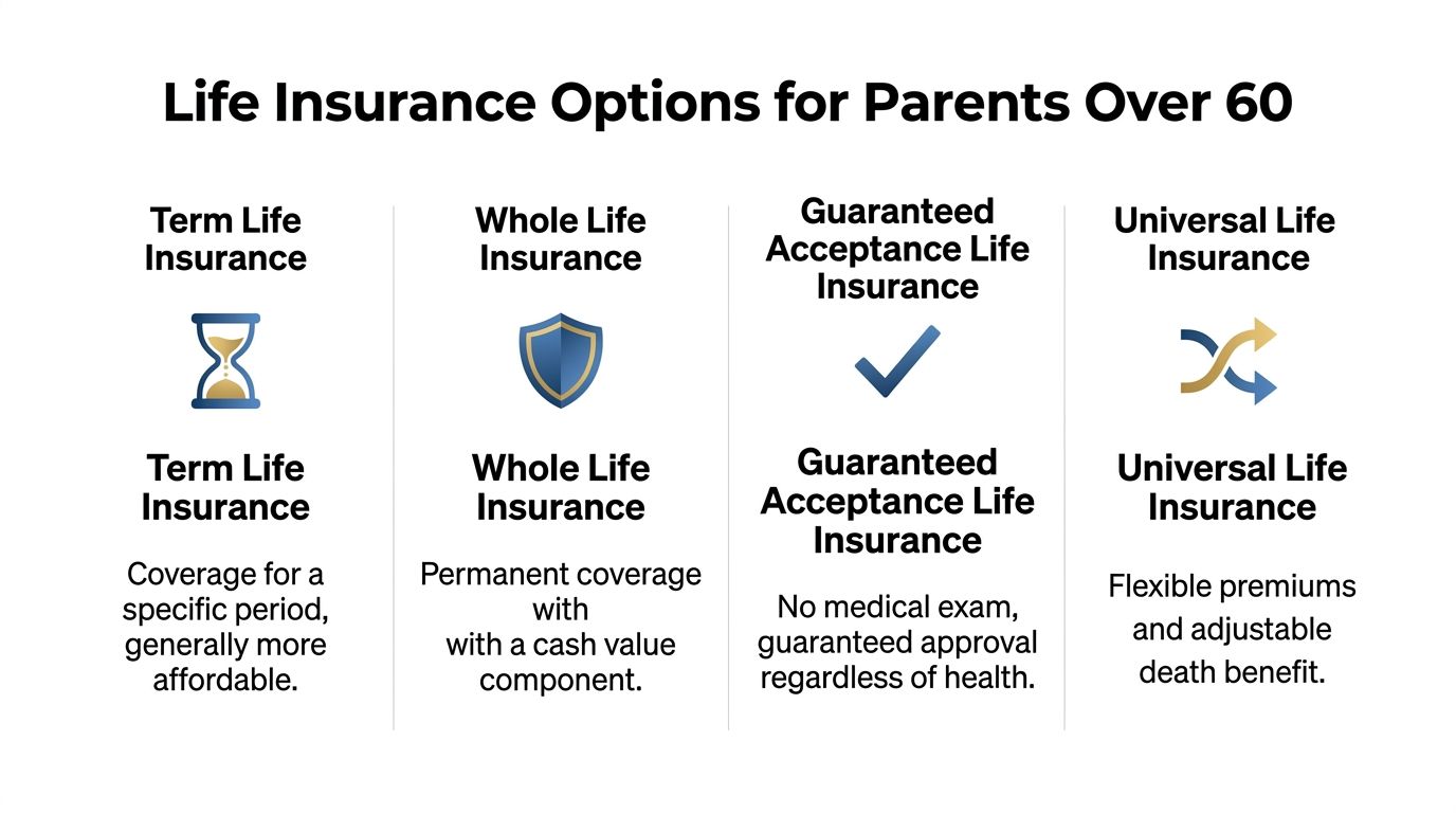 A chart detailing four types of life insurance for seniors, including term, whole, guaranteed acceptance, and universal.
