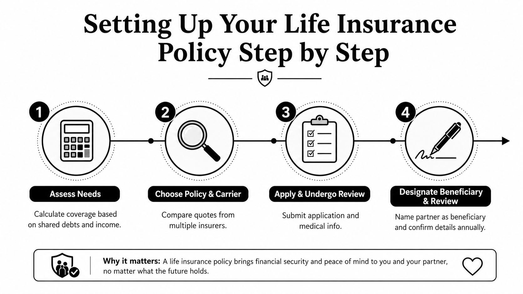 An infographic detailing the four-step process for setting up a life insurance policy for couples.