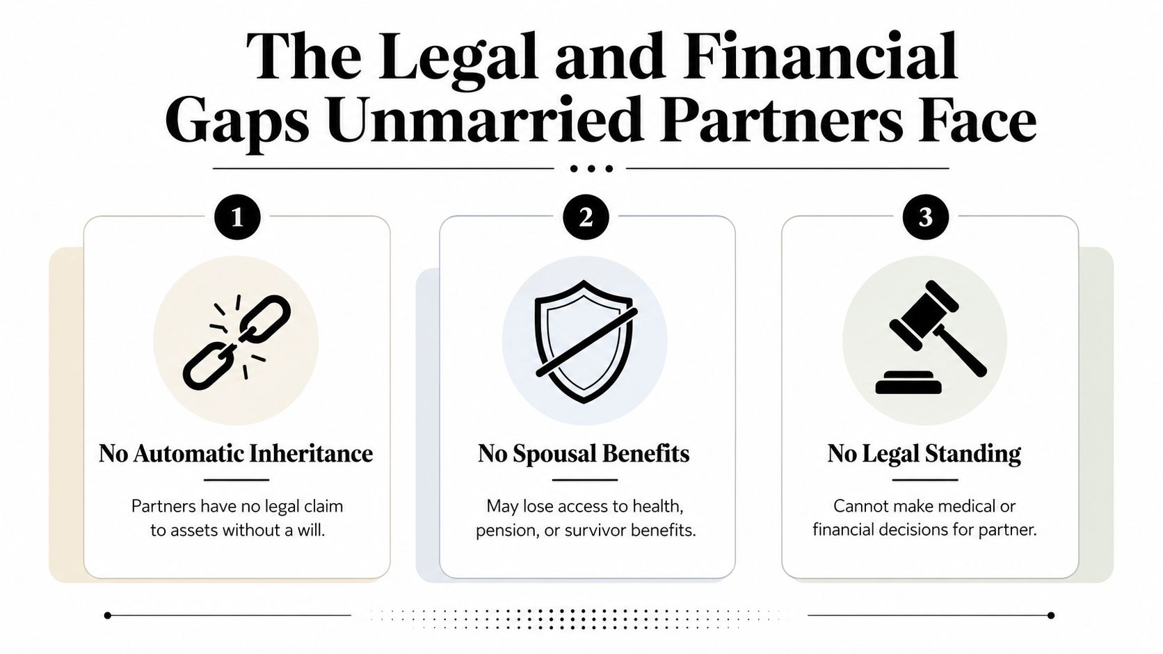 An infographic highlighting three major legal and financial challenges faced by unmarried couples in relationships.