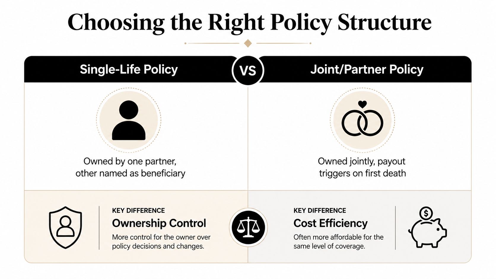 A comparison infographic between single-life and joint partner life insurance policy structures and their key differences.