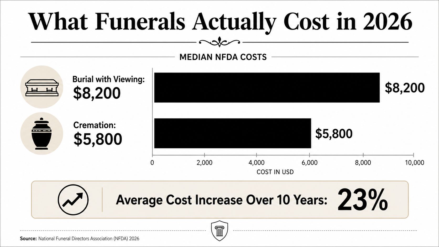 A chart showing the 2026 median costs for burial with viewing and cremation services.
