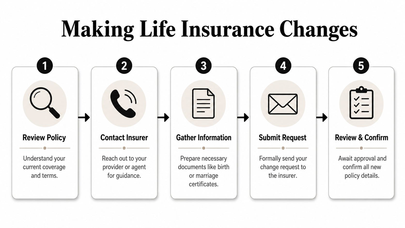 A five-step instructional guide on how to make changes to a life insurance policy document.