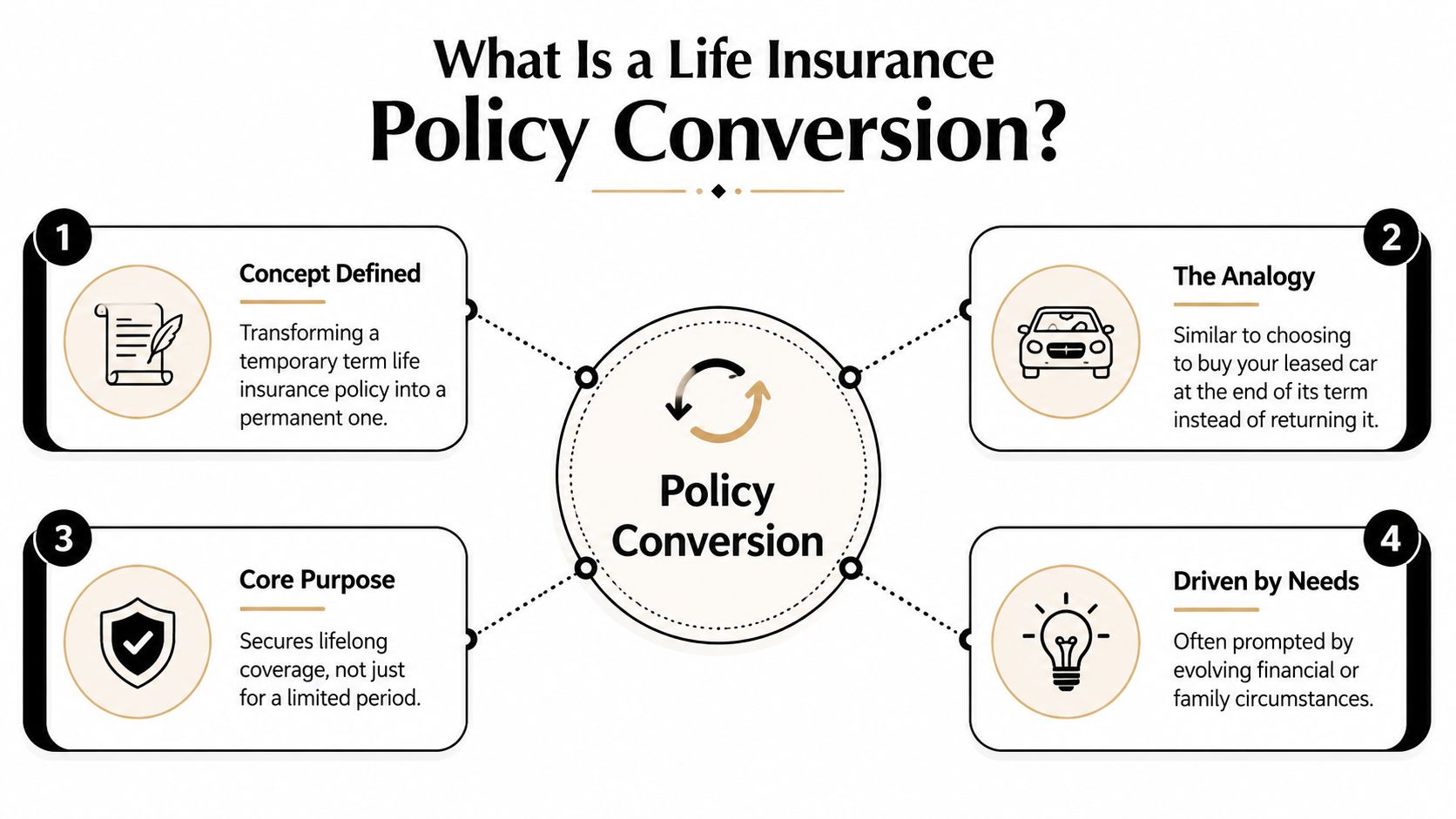 An infographic explaining life insurance policy conversion with four key concepts about permanent coverage and needs.