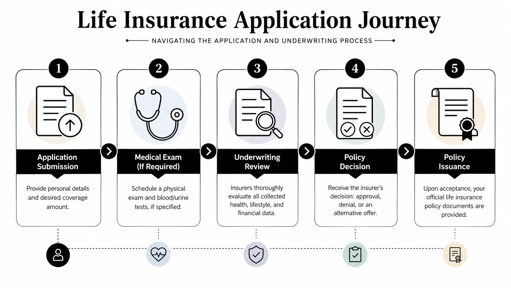 A five-step infographic illustrating the professional life insurance application and underwriting process for new applicants.
