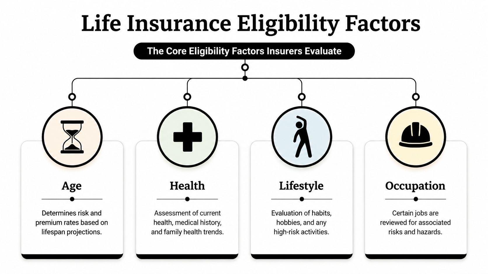 An infographic titled Life Insurance Eligibility Factors outlining age, health, lifestyle, and occupation as key assessment criteria.