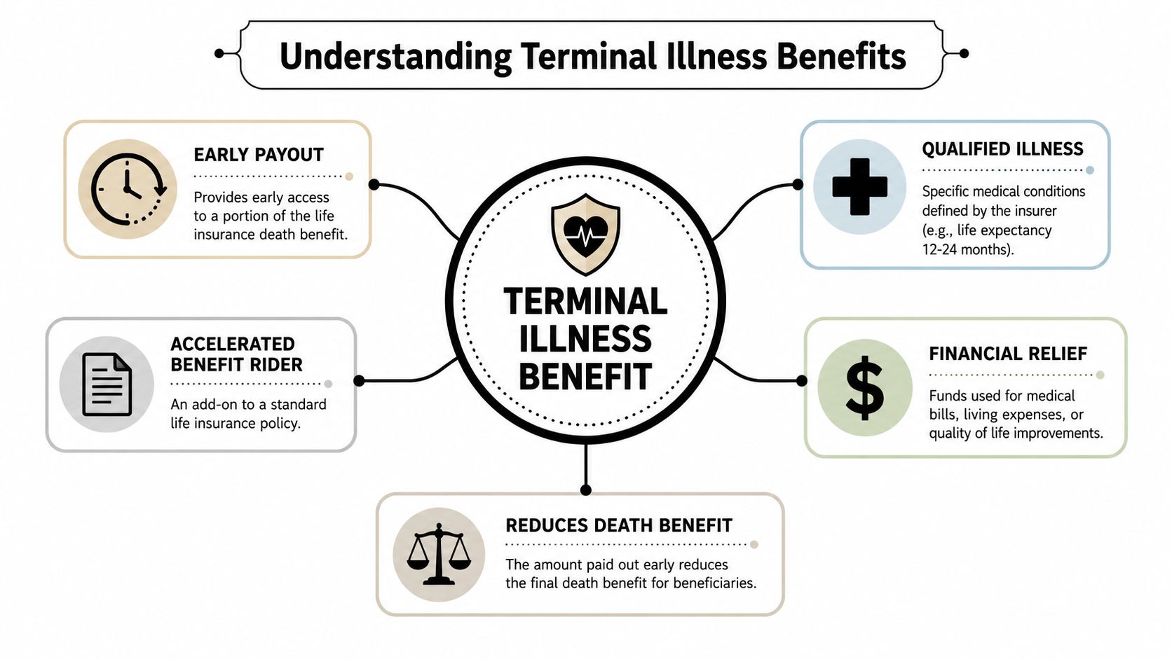 An infographic explaining terminal illness benefits as an accelerated payout from a life insurance policy.