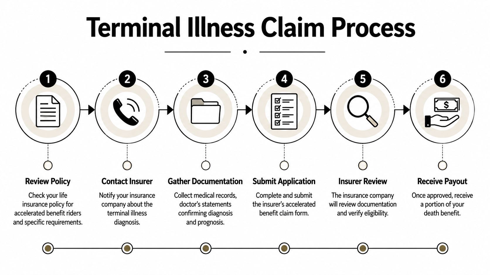 A six-step infographic illustrating the terminal illness claim process for life insurance policyholders from review to payout.