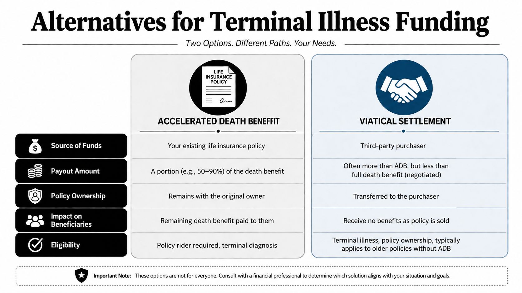 A comparison chart outlining Accelerated Death Benefit versus Viatical Settlement options for terminal illness funding.