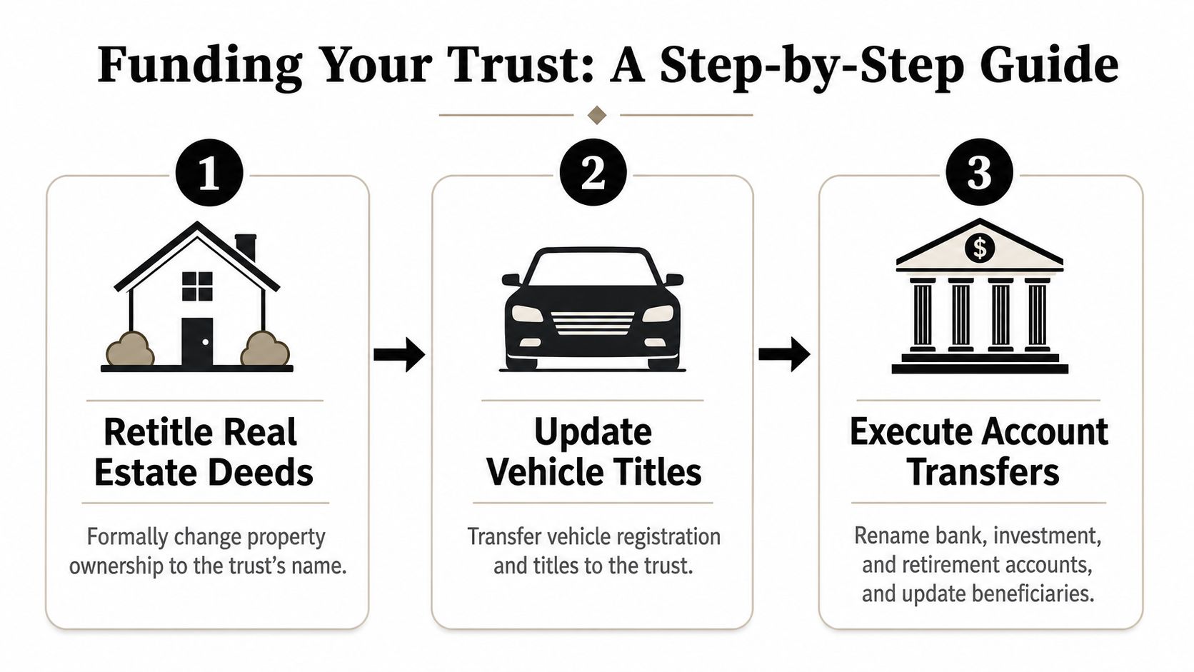 A three-step infographic titled Funding Your Trust explaining how to retitle property, vehicles, and financial accounts.