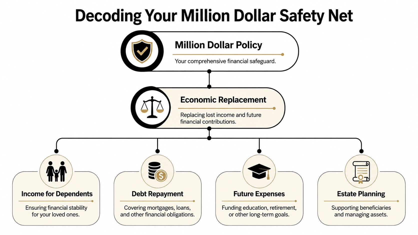 A diagram illustrating a million dollar policy as a comprehensive safety net for financial planning and security.