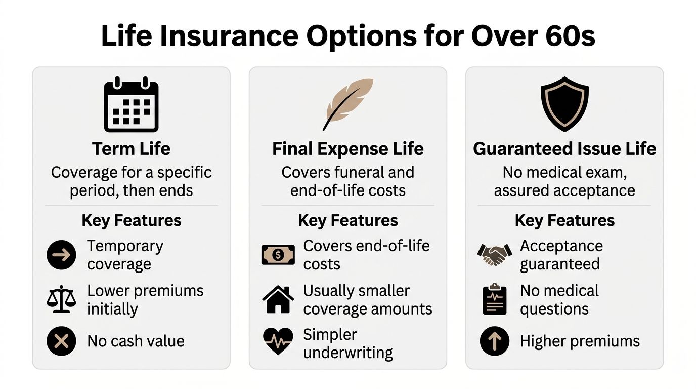 A comparison chart outlining three common types of life insurance options for people over sixty.