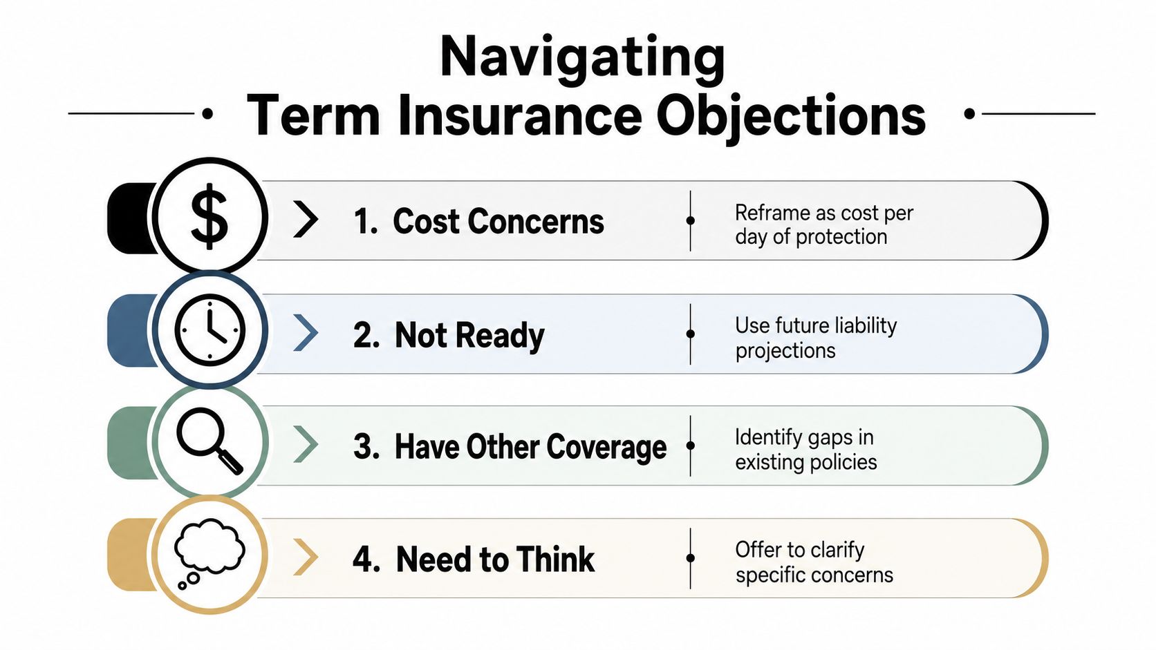 A guide listing four common term insurance objections and practical sales tips for overcoming each one.