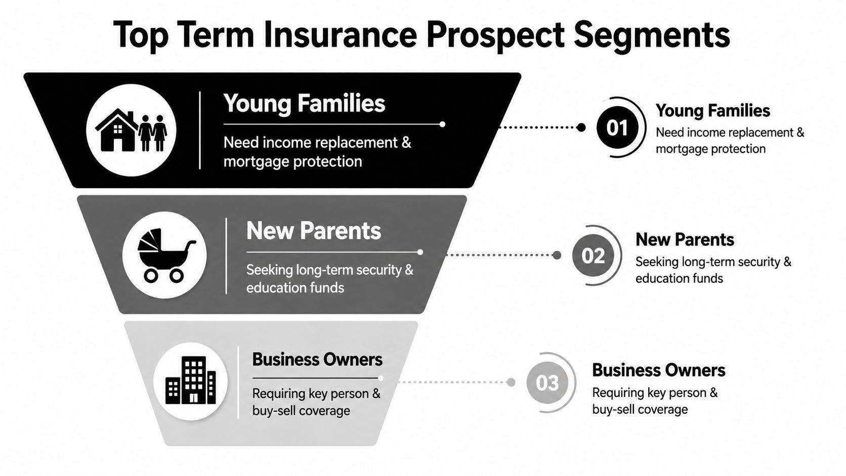 A funnel diagram highlighting three key prospect segments for selling term insurance: young families, new parents, and business owners.