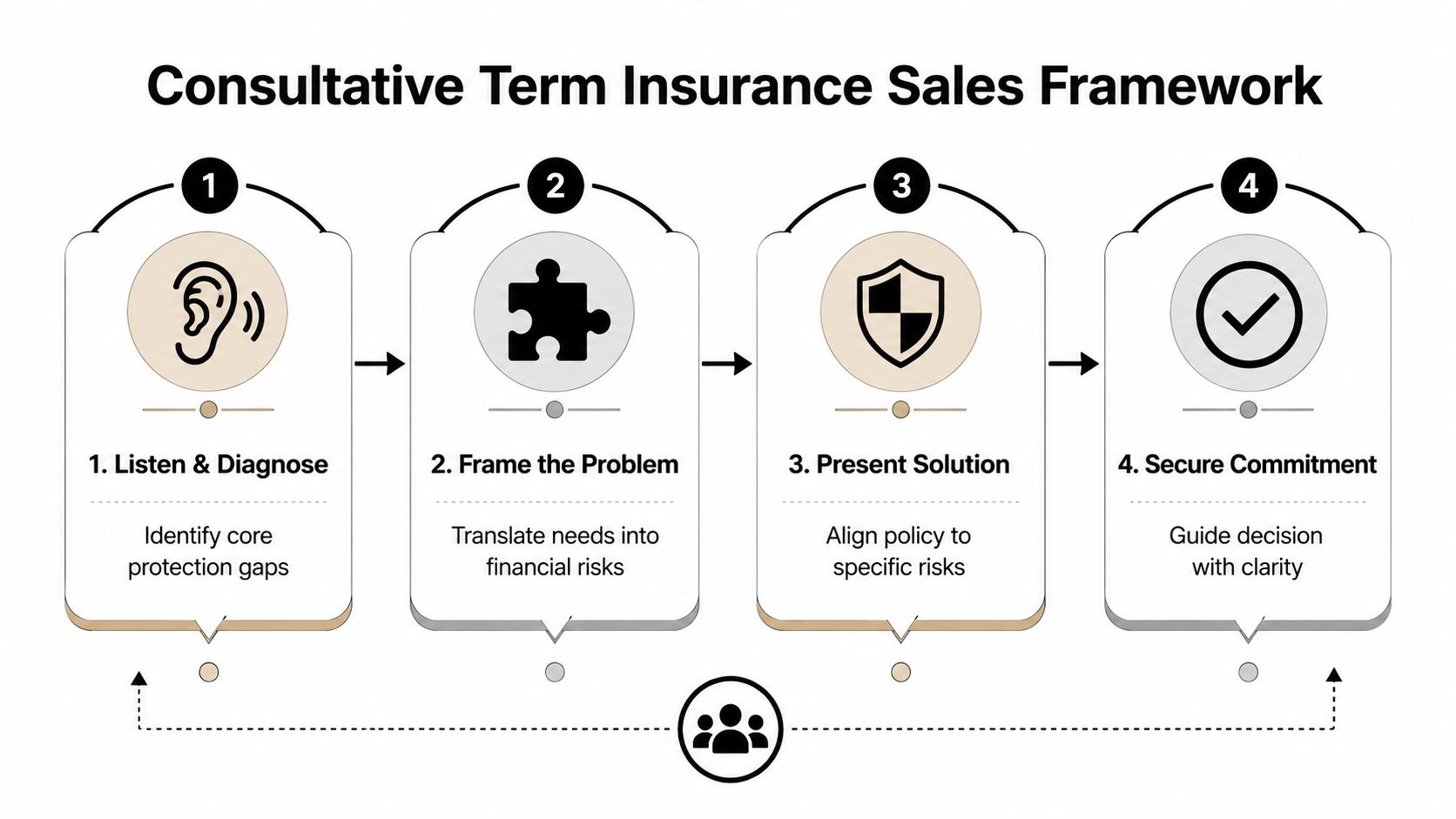 A four-step consultative sales framework diagram for selling term life insurance, illustrating a professional process.
