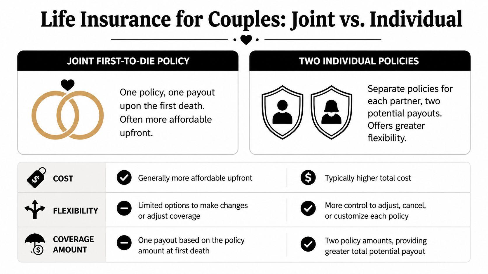 A comparison infographic showing the pros and cons of joint first-to-die life insurance versus two individual policies.