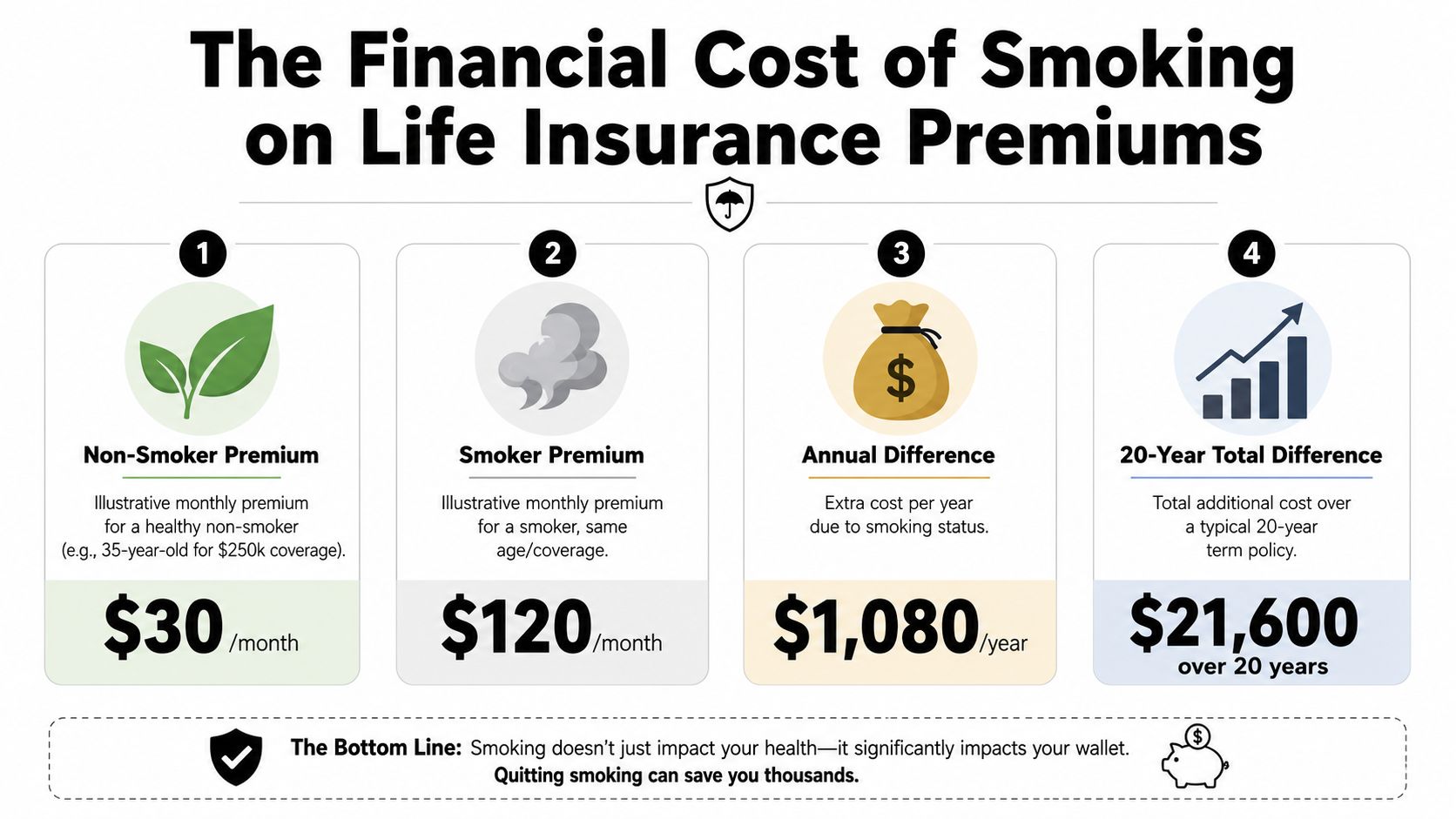 An infographic showing the significant financial cost of smoking on life insurance premiums over twenty years.