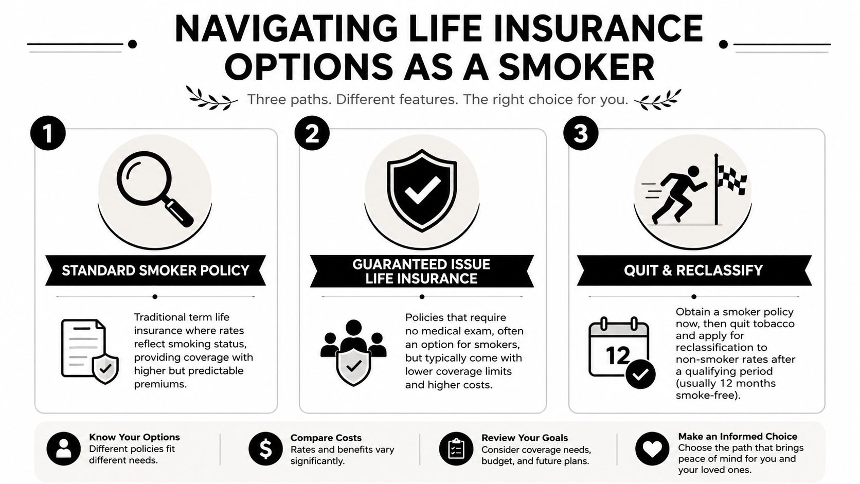 An infographic showing three different life insurance paths available for smokers seeking coverage options and plans.