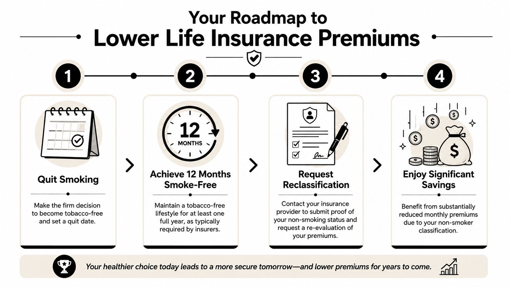 A four-step infographic illustrating a roadmap for smokers to lower their life insurance premiums by quitting.